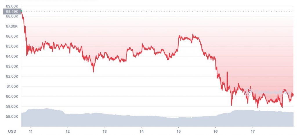 Caída del precio del Bitcoin (BTC) en la última semana hasta hoy, día 17 de noviembre de 2021