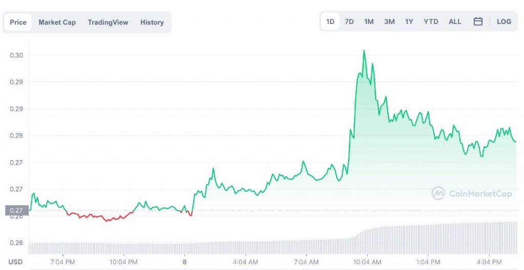 La gráfica con la subida del precio de Dogecoin (DOGE) hoy, 8 de noviembre de 2021, revela el momento exacto en que los usuarios se dieron cuenta del cambio de nombre en la cuenta de Twitter de Elon Musk. Fuente del gráfico: CoinMarketCap.