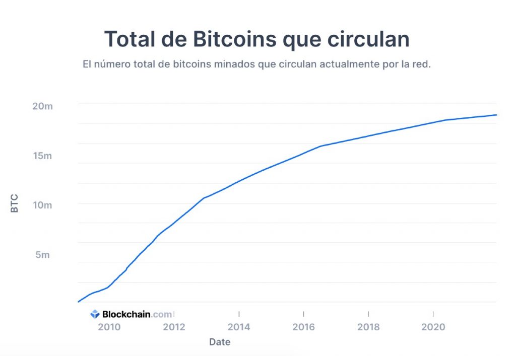 Gráfica del total de Bitcoins (BTC) minados hasta hoy, día 13 de diciembre de 2021