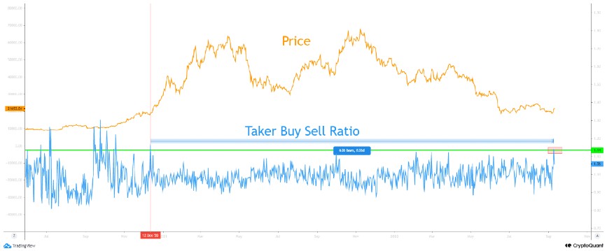 Bitcoin Buy Sell Ratio Today September 12 2022