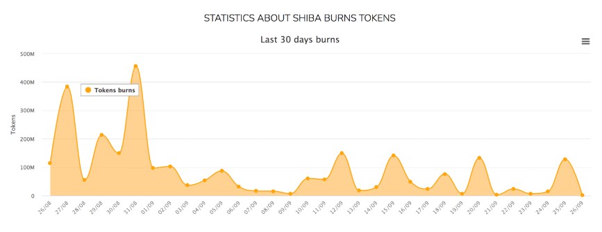 Shiba Inu SHIB Burn Tracker