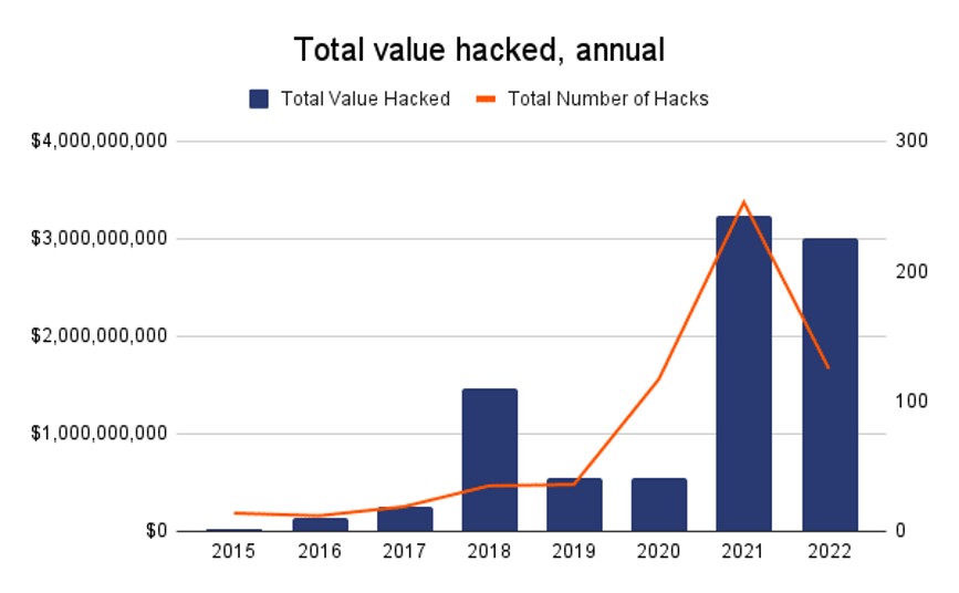 Crypto Value Hacked 2022