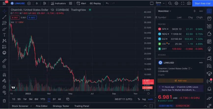 Chainlink LINK Price Graph Last Year November 9, 2022