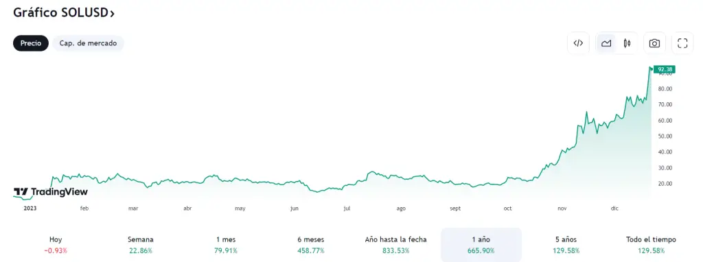 Gráfica con el precio de Fetch.ai (FET) durante el último año en 2023