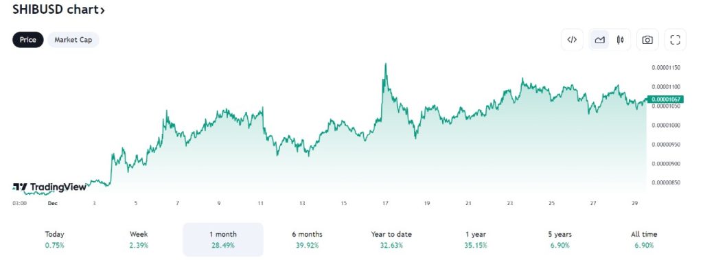 Shiba Inu (SHIB) graph price last month December 2023